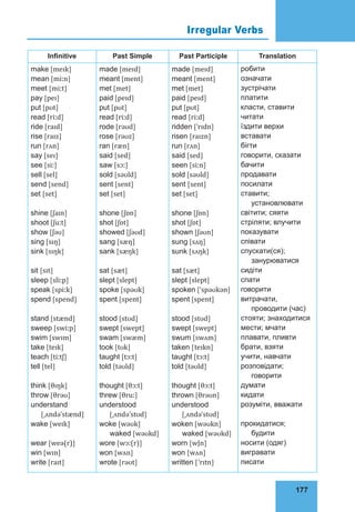 177
Irregular Verbs 75
Infinitive Past Simple Past Participle Translation
make [meɪk]
mean [miːn]
meet [miːt]
pay [peɪ]
put [pʊt]
read [riːd]
ride [raɪd]
rise [raɪz]
run [rʌn]
say [seɪ]
see [siː]
sell [sel]
send [send]
set [set]
shine [ʃaɪn]
shoot [ʃuːt]
show [ʃəʊ]
sing [sɪŋ]
sink [sɪŋk]
sit [sɪt]
sleep [sliːp]
speak [spiːk]
spend [spend]
stand [stænd]
sweep [swiːp]
swim [swɪm]
take [teɪk]
teach [tiːtʃ]
tell [tel]
think [θɪŋk]
throw [θrəʊ]
understand
[ˌʌndəˈstænd]
wake [weɪk]
wear [weə(r)]
win [wɪn]
write [raɪt]
made [meɪd]
meant [ment]
met [met]
paid [peɪd]
put [pʊt]
read [riːd]
rode [rəʊd]
rose [rəʊz]
ran [ræn]
said [sed]
saw [sɔː]
sold [səʊld]
sent [sent]
set [set]
shone [ʃɒn]
shot [ʃɒt]
showed [ʃəʊd]
sang [sæŋ]
sank [sæŋk]
sat [sæt]
slept [slept]
spoke [spəʊk]
spent [spent]
stood [stʊd]
swept [swept]
swam [swæm]
took [tʊk]
taught [tɔːt]
told [təʊld]
thought [θɔːt]
threw [θruː]
understood
[ˌʌndəˈstʊd]
woke [wəʊk]
waked [wəʊkd]
wore [wɔː(r)]
won [wʌn]
wrote [rəʊt]
made [meɪd]
meant [ment]
met [met]
paid [peɪd]
put [pʊt]
read [riːd]
ridden [ˈrɪdn]
risen [raɪzn]
run [rʌn]
said [sed]
seen [siːn]
sold [səʊld]
sent [sent]
set [set]
shone [ʃɒn]
shot [ʃɒt]
shown [ʃəʊn]
sung [sʌŋ]
sunk [sʌŋk]
sat [sæt]
slept [slept]
spoken [ˈspəʊkən]
spent [spent]
stood [stʊd]
swept [swept]
swum [swʌm]
taken [teɪkn]
taught [tɔːt]
told [təʊld]
thought [θɔːt]
thrown [θrəʊn]
understood
[ˌʌndəˈstʊd]
woken [wəʊkn]
waked [wəʊkd]
worn [wJn]
won [wʌn]
written [ˈrɪtn]
робити
означати
зустрічати
платити
класти, ставити
читати
їздити верхи
вставати
бігти
говорити, сказати
бачити
продавати
посилати
ставити;
установлювати
світити; сяяти
стріляти; влучити
показувати
співати
спускати(ся);
занурюватися
сидіти
спати
говорити
витрачати,
проводити (час)
стояти; знаходитися
мести; мчати
плавати, пливти
брати, взяти
учити, навчати
розповідати;
говорити
думати
кидати
розуміти, вважати
прокидатися;
будити
носити (одяг)
вигравати
писати
 