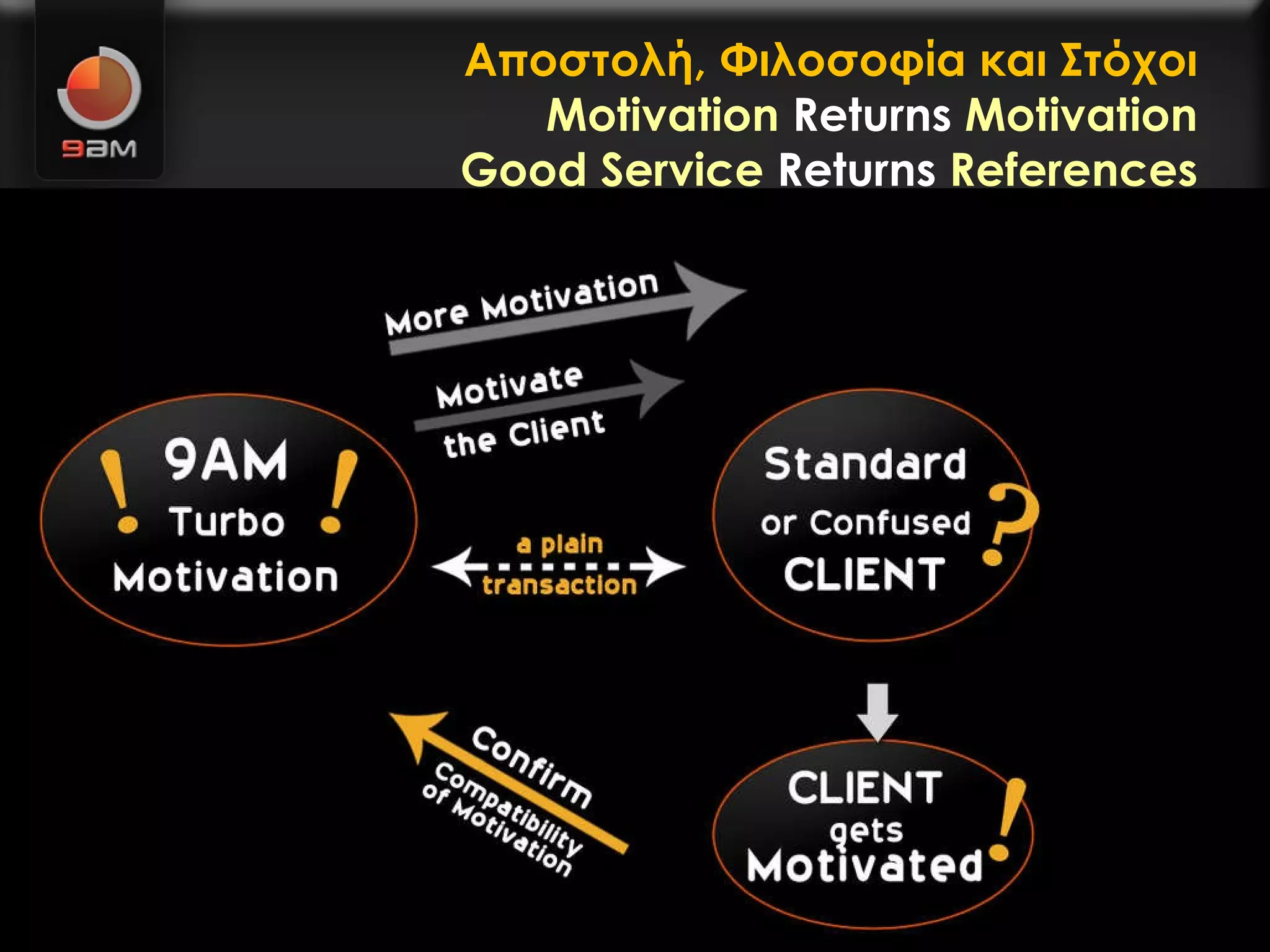 Αποστολή, Φιλοσοφία και Στόχοι Motivation   Returns   Motivation Good   Service   Returns   References 