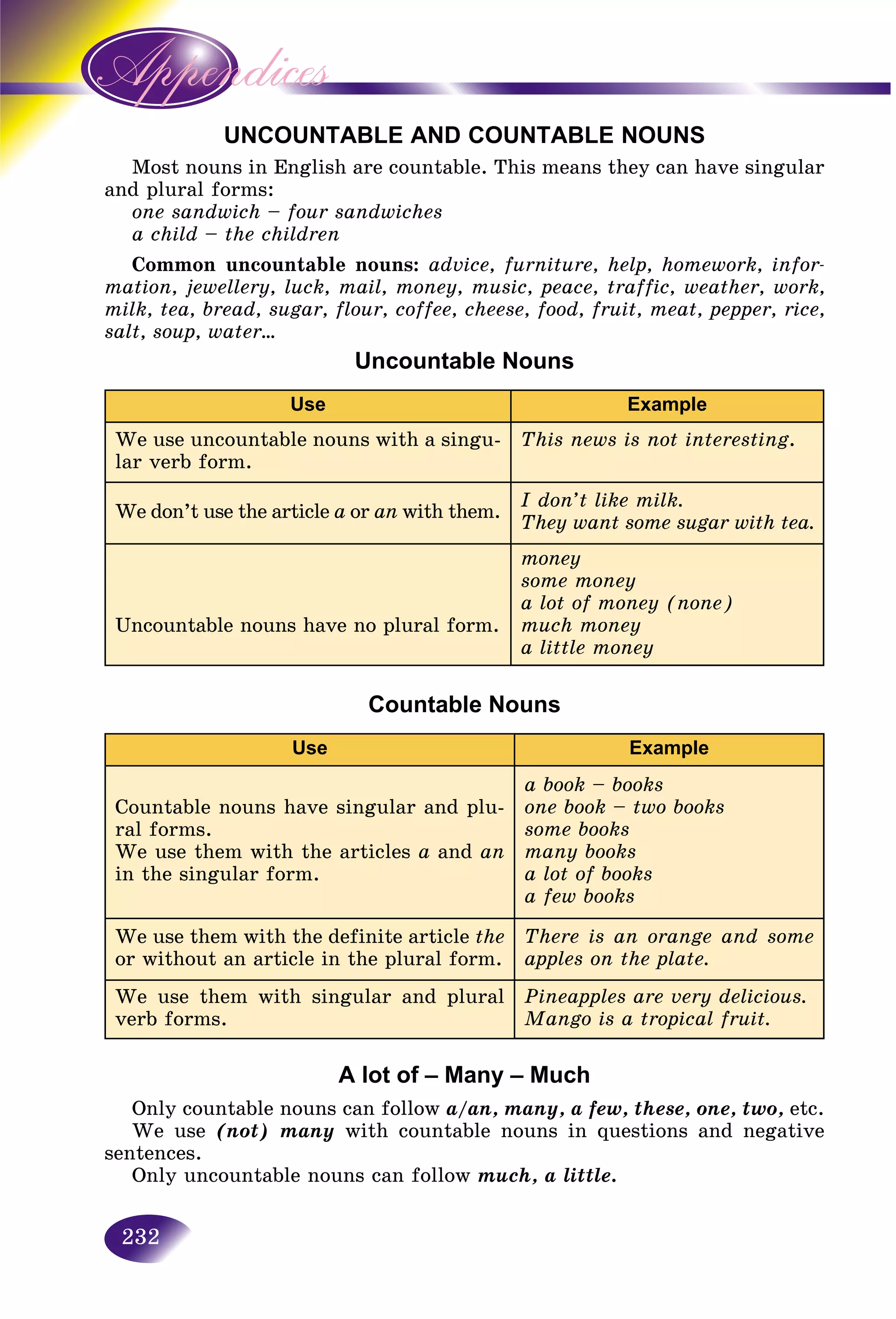 232
UNCOUNTABLE AND COUNTABLE NOUNS
ouns in English are countable. This means they can have singularMost no
l forms:and plural
one sandwich – four sandwiches
a child – the children
Common uncountable nouns: advice, furniture, help, homework, infor-
mation, jewellery, luck, mail, money, music, peace, traffic, weather, work,
milk, tea, bread, sugar, flour, coffee, cheese, food, fruit, meat, pepper, rice,
salt, soup, water…
Uncountable Nouns
Use Example
We use uncountable nouns with a singu-
lar verb form.
This news is not interesting.
We don’t use the article a or an with them.
I don’t like milk.
They want some sugar with tea.
Uncountable nouns have no plural form.
money
some money
a lot of money (none)
much money
a little money
Countable Nouns
Use Example
Countable nouns have singular and plu-
ral forms.
We use them with the articles a and an
in the singular form.
a book – books
one book – two books
some books
many books
a lot of books
a few books
We use them with the definite article the
or without an article in the plural form.
There is an orange and some
apples on the plate.
We use them with singular and plural
verb forms.
Pineapples are very delicious.
Mango is a tropical fruit.
A lot of – Many – Much
Only countable nouns can follow a/an, many, a few, these, one, two, etc.
We use (not) many with countable nouns in questions and negative
sentences.
Only uncountable nouns can follow much, a little.
 