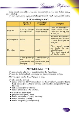 233
Grammar Reference
Both plural countable nouns and uncountable nouns can folllow some,
any, a lot of.
We say: sugar, some sugar, a lot of sugar (none),f much sugar, a liittle sugar.
A lot of – Many – Much
Countable
Nouns
Uncountable
Nouns
Examples
Positive
A lot of/lots of/
many (formal)
A lot of/lots of/
much (formal)
There are a lot of clas-f
srooms in our school.
There is a lot of jamf
in this jar.
Interrogative many much
Are there many class-
rooms in your school?
Is there much jam in
this jar?
Negative many much
There aren’t many
old books in our
school library.
There isn’t much oil
left in the bottle.
A few (=some)/
few
(=not many, not
enough)
a little (=some)/
little
(=not much, not
enough)
ARTICLES: A/AN – THE
We use a/an to talk about something for the first time.
We use the to talk about something we have mentioned before.
There’s a pen on the desk. The pen is new.
We also use the before:
• names of rivers (the Thames River, the Dnipro River), seas (the Black
Sea), oceans (the Atlantic Ocean), and mountain ranges (the Carpa-
thians);
• nationalities (the English);
• names of families (the Smiths).
We don’t use the before:
• proper names (Ann, Dan(( );
• names of countries (Great Britain);
• names of meals (lunch);
• names of sports/games (tennis).
 