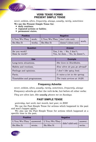 234
VERB TENSE FORMS
PRESENT SIMPLE TENSE
never, seldom, often, frequently, always, usually, rarely, sometimesnever, s
We use the Present Simple Tense for:
• daily routines;
• repeated actions or habits;
• permanent states.
Positive Negative
I/You/We/They work. I/You/We/They don’t (do not)
work.
He/She/It works. He/She/It doesn’t (does not)
Question Answer
Do you work?
Does he work?
Yes, I do. / No, I don’t.
Yes, he does. / No, he doesn’t.
Use Example
Long-term situations. She lives in Stockholm.
Habits and routines. How often do you go abroad?
Feelings and opinions. I don’t like spicy food.
Facts. It rains a lot in the spring.
Timetables and programmes. The train arrives at 18.20.
Frequency Adverbs
never, seldom, often, usually, rarely, sometimes, frequently, always
Frequency adverbs go after the verb to be, but before all other verbs:
They are often late. She usually phones me on Sundays.
PAST SIMPLE TENSE
yesterday, last week, last month, last year, in 2000
We use the Past Simple Tense for actions which happened in the past
and won’t happen again.
We also use the Past Simple Tense for actions which happened at a
specific time in the past.
Positive Negative
I/You/We/They answered. I/You/We/They
didn’t (did not)
answer.
He/She/It wrote. He/She/It write.
 