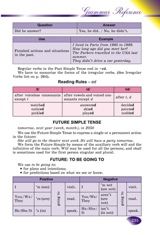 235
Grammar Reference
Question Answer
Did he answer? Yes, he did. / No, he didn’t.
Use Example
Finished actions and situations
in the past.
I lived in Paris from 1980 to 1989.
How long ago did you meet her?
The Parkers travelled to the USA last
summer.
They didn’t drive a car yesterday.
Regular verbs in the Past Simple Tense end in –ed.
We have to memorize the forms of the irregular verbs. (See Irregular
Verbs list on p. 264).
Reading Rules – ed
/t/ /d/ /id/
after voiceless consonants
except t
after vowels and voiced con-
sonants except d
after t, d
watched
noticed
pickled
answered
skied
played
decided
painted
nodded
FUTURE SIMPLE TENSE
tomorrow, next year (week, month), in 2050
We use the Future Simple Tense to express a single or a permanent action
in the future:
She will go to the theatre next week. He will have a party tomorrow.
We form the Future Simple by means of the auxiliary verb will and the
infinitive of the main verb. Will may be used for all the persons, and shall
is sometimes used for the first person singular and plural.
FUTURE: TO BE GOING TO
We use to be going to:
• for plans and intentions;
• for predictions based on what we see or know.
Positive Negative
I ’m (am)
goingto
visit. I
’m not
(am not)
goingto
visit.
You/We/
They
’re (are) read.
You/We/
They
aren’t
(are
not)
read.
He/She/It ’s (is) speak.
He/She/
It
isn’t
(is not)
speak.
 
