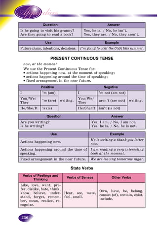 236
Question Answer
Is he going to visit his granny?
Are they going to read a book?
Yes, he is. / No, he isn’t.
Yes, they are. / No, they aren’t.
Use Example
Future plans, intentions, decisions. I’m going to visit the USA this summer.
PRESENT CONTINUOUS TENSE
now, at the moment
We use the Present Continuous Tense for:
• actions happening now, at the moment of speaking;
• actions happening around the time of speaking;
• fixed arrangement in the near future.
Positive Negative
I ’m (am)
writing.
I ’m not (am not)
writing.
You/We/
They
’re (are)
You/We/
They
aren’t (are not)
He/She/It ’s (is) He/She/It isn’t (is not)
Question Answer
Are you writing?
Is he writing?
Yes, I am. / No, I am not.
Yes, he is. / No, he is not.
Use Example
Actions happening now.
He is writing a thank-you letter
now.
Actions happening around the time of
speaking.
I am reading a very interesting
book at the moment.
Fixed arrangement in the near future. We are leaving tomorrow night.
State Verbs
Verbs of Feelings and
Thinking
Verbs of Senses Other Verbs
Like, love, want, pre-
fer, dislike, hate, think,
know, believe, under-
stand, forget, remem-
ber, mean, realize, re-
cognize.
Hear, see, taste,
feel, smell.
Own, have, be, belong,
consist (of), contain, exist,
include.
 