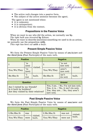 241
Grammar Reference
• The active verb changes into a passive form.
• The subject of the active sentence becomes the agent.
The agent is not mentioned when:
• it is unknown;
• it is unimportant;
• it is obvious from the context.
Prepositions in the Passive Voice
When we want to say who did the action, we normally use by.
The light bulb was invented by Edison.
When we want to describe (mention) something we used to do an action,
we normally use the preposition with.
This rope has been cut with a knife.
Present Simple Passive Voice
We form the Present Simple Passive Voice by means of am/is/are and
the third form (Past Participle) of the main verb.
Positive Negative
I
’m
(am)
visited.
I
’m not
(am not)
visited.
You/We/They
’re
(are)
You/We/They
aren’t
(are not)
He/She/It
’s
(is)
built. He/She/It
isn’t
(is not)
built.
Question Answer
Am I visited by my friends?
Is it built by builders?
Are they visited by their relatives?
Yes, I am. / No, I’m not (am not).
Yes, it is. / No, it isn’t (is not).
Yes, they are. / No, they aren’t
(are not).
Past Simple Passive Voice
We form the Past Simple Passive Voice by means of was/were and
the third form (Past Participle) of the main verb.
Positive Negative
I/He/She/It was
visited.
built.
I/He/She/It was not
visited.
built.You/We/They were You/We/They were not
 
