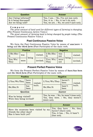 243
Grammar Reference
Question Answer
Am I being informed?
Is it being discussed?
Are we being told?
Yes, I am. / No, I’m not (am not).
Yes, it is. / No, it isn’t (is not).
Yes, we are. / No, we aren’t (are not).
C o m p a r e:
The great amount of land used for different types of farming is changing.
(The Present Continuous Active Voice.)
The great amount of farming land is being changed by people today. (The
Present Continuous Passive Voice.)
Past Continuous Passive Voice
We form the Past Continuous Passive Voice by means of was/were +
being and the third form (Past Participle) of the main verb.
Positive Negative
I/He/She/
It
was
being
visited.
I/He/She/
It
was
not
being
visited.
You/We/
They
were invited.
You/We/
They
were
not invited.
Present Perfect Passive Voice
We form the Present Perfect Passive Voice by means of have/has been
and the third form (Past Participle) of the main verb.
Positive Negative
I/You/We/They
have
been visited.
built.
I/You/We/They
haven’t
been visited.
built.
He/She/It
has
been
He/She/It
hasn’t
been
Question Answer
Was he being visited?
Were they being invited?
Yes, he was. / No, he wasn’t (was not).
Yes, they were. / No, they weren’t
(were not).
Question Answer
Have the museums been visited by my
friends the other days?
Has it been built yet?
Yes, they have. / No, they
haven’t (have not).
Yes, it has. / No, it hasn’t
(has not).
 