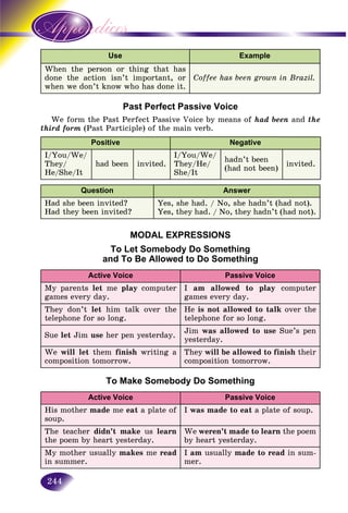 244
Use Example
When the person or thing that has
done the action isn’t important, or
when we don’t know who has done it.
Coffee has been grown in Brazil.
Past Perfect Passive Voice
We form the Past Perfect Passive Voice by means of had been and the
third form (Past Participle) of the main verb.
Positive Negative
I/You/We/
They/
He/She/It
had been invited.
I/You/We/
They/He/
She/It
hadn’t been
(had not been)
invited.
Question Answer
Had she been invited?
Had they been invited?
Yes, she had. / No, she hadn’t (had not).
Yes, they had. / No, they hadn’t (had not).
MODAL EXPRESSIONS
To Let Somebody Do Something
and To Be Allowed to Do Something
Active Voice Passive Voice
My parents let me play computer
games every day.
I am allowed to play computer
games every day.
They don’t let him talk over the
telephone for so long.
He is not allowed to talk over the
telephone for so long.
Sue let Jim use her pen yesterday.
Jim was allowed to use Sue’s pen
yesterday.
We will let them finish writing a
composition tomorrow.
They will be allowed to finish their
composition tomorrow.
To Make Somebody Do Something
Active Voice Passive Voice
His mother made me eat a plate of
soup.
I was made to eat a plate of soup.
The teacher didn’t make us learn
the poem by heart yesterday.
We weren’t made to learn the poem
by heart yesterday.
My mother usually makes me read
in summer.
I am usually made to read in sum-
mer.
 