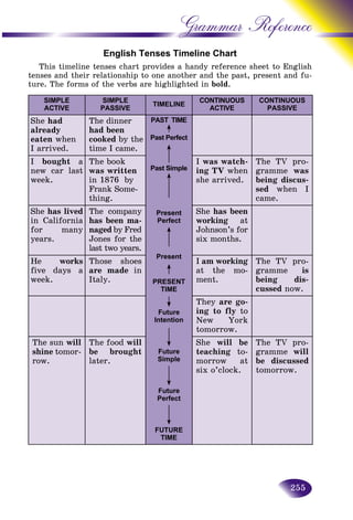 255
Grammar Reference
English Tenses Timeline Chart
This timeline tenses chart provides a handy reference sheet tto English
tenses and their relationship to one another and the past, presennt and fu-
ture. The forms of the verbs are highlighted in bold.
SIMPLE
ACTIVE
SIMPLE
PASSIVE
TIMELINE
CONTINUOUS
ACTIVE
CONTINUOUS
PASSIVE
She had
already
eaten when
I arrived.
The dinner
had been
cooked by the
time I came.
PAST TIME
Past Perfect
Past Simple
Present
Perfect
Present
PRESENT
TIME
Future
Intention
Future
Simple
Future
Perfect
FUTURE
TIME
I bought a
new car last
week.
The book
was written
in 1876 by
Frank Some-
thing.
I was watch-
ing TV when
she arrived.
The TV pro-
gramme was
being discus-
sed when I
came.
She has lived
in California
for many
years.
The company
has been ma-
naged by Fredd
Jones for the
last two years.
She has been
working atg
Johnson’s for
six months.
He works
five days a
week.
Those shoes
are made in
Italy.
I am working
at the mo-
ment.
The TV pro-
gramme is
being dis-
cussed now.
They are go-
ing to fly to
New York
tomorrow.
The sun will
shine tomor-
row.
The food will
be brought
later.
She will be
teaching to-
morrow at
six o’clock.
The TV pro-
gramme will
be discussed
tomorrow.
 