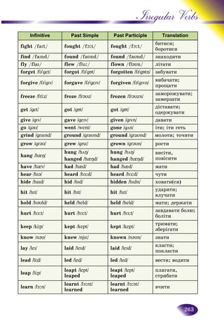 263
Irregular Verbs
Infinitive Past Simple Past Participle Translation
fight /faIt/ fought /fO:t/ fought /fO:t/
áèòèñÿ;
áîðîòèñÿ
find /faInd/ found /faυnd/ found /faυnd/ çíàõîäèòè
fly /flaI/ flew /flu:/ flown /fləυn/ ëіòàòè
forget /f@’get/ forgot /f@’gÁt/ forgotten /f@’gÁtn/ çàáóâàòè
forgive /f@’gIv/ forgave /f@’geIv/ forgiven /f@’gIvn/
âèáà÷àòè;
ïðîùàòè
freeze /frÖz/ froze /fr@Uz/ frozen /fr@Uzn/
çàìîðîæóâàòè;
çàìåðçàòè
get /get/ got /gÁt/ got /gÁt/
äіñòàâàòè;
îäåðæóâàòè
give /gIv/ gave /geIv/ given /gIvn/ äàâàòè
go /g@U/ went /went/ gone /gön/ іòè; іòè ãåòü
grind /graInd/ ground /graUnd/ ground /graUnd/ ìîëîòè; òî÷èòè
grow /gr@U/ grew /grü/ grown /gr@Un/ ðîñòè
hang /h{Î/
hung /höÎ/
hanged /h{Îd/
hung /höÎ/
hanged /h{Îd/
âèñіòè,
ïîâіñèòè
have /h{v/ had /h{d/ had /h{d/ ìàòè
hear /hI@/ heard /hÆ:d/ heard /hÆ:d/ ÷óòè
hide /haId/ hid /hId/ hidden /hIdn/ õîâàòè(ñÿ)
hit /hIt/ hit /hIt/ hit /hIt/
óäàðÿòè;
âëó÷àòè
hold /h@Uld/ held /held/ held /held/ ìàòè; äåðæàòè
hurt /hÆ:t/ hurt /hÆ:t/ hurt /hÆ:t/
çàâäàâàòè áîëþ;
áîëіòè
keep /kÖp/ kept /kept/ kept /kept/
òðèìàòè;
çáåðіãàòè
know /n@U/ knew /njü/ known /n@Un/ çíàòè
lay /leI/ laid /leId/ laid /leId/
êëàñòè;
ïîêëàñòè
lead /lÖd/ led /led/ led /led/ âåñòè; âîäèòè
leap /lÖp/
leapt /lept/
leaped
leapt /lept/
leaped
ïëèãàòè,
ñòðèáàòè
learn /lÆ:n/
learnt /lÆ:nt/
learned
learnt /lÆ:nt/
learned
â÷èòè
 