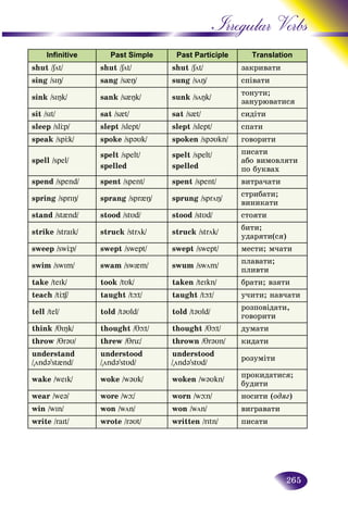 265
Irregular Verbs
Infinitive Past Simple Past Participle Translation
shut /Söt/ shut /Söt/ shut /Söt/ çàêðèâàòè
sing /sIÎ/ sang /s{Î/ sung /söÎ/ ñïіâàòè
sink /sIÎk/ sank /s{Îk/ sunk /söÎk/
òîíóòè;
çàíóðþâàòèñÿ
sit /sIt/ sat /s{t/ sat /s{t/ ñèäіòè
sleep /slÖp/ slept /slept/ slept /slept/ ñïàòè
speak /spÖk/ spoke /sp@Uk/ spoken /sp@Ukn/ ãîâîðèòè
spell /spel/
spelt /spelt/
spelled
spelt /spelt/
spelled
ïèñàòè
àáî âèìîâëÿòè
ïî áóêâàõ
spend /spend/ spent /spent/ spent /spent/ âèòðà÷àòè
spring /sprIÎ/ sprang /spr{Î/ sprung /spröÎ/
ñòðèáàòè;
âèíèêàòè
stand /st{nd/ stood /stUd/ stood /stUd/ ñòîÿòè
strike /straIk/ struck /strök/ struck /strök/
áèòè;
yäàðÿòè(ñÿ)
sweep /swÖp/ swept /swept/ swept /swept/ ìåñòè; ì÷àòè
swim /swIm/ swam /sw{m/ swum /swöm/
ïëàâàòè;
ïëèâòè
take /teIk/ took /tUk/ taken /teIkn/ áðàòè; âçÿòè
teach /tÖ¶/ taught /tþt/ taught /tþt/ ó÷èòè; íàâ÷àòè
tell /tel/ told /t@Uld/ told /t@Uld/
ðîçïîâіäàòè,
ãîâîðèòè
think /TIÎk/ thought /Tþt/ thought /Tþt/ äóìàòè
throw /Tr@U/ threw /Trü/ thrown /Tr@Un/ êèäàòè
understand
/"önd@’st{nd/
understood
/"önd@’stUd/
understood
/"önd@’stUd/
ðîçóìіòè
wake /weIk/ woke /w@Uk/ woken /wəυkn/
ïðîêèäàòèñÿ;
áóäèòè
wear /we@/ wore /wþ/ worn /wþn/ íîñèòè (îäÿã)
win /wIn/ won /wön/ won /wön/ âèãðàâàòè
write /raIt/ wrote /r@Ut/ written /rItn/ ïèñàòè
 