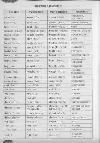IRREGULAR VERBS
Infinitive Past Simple Past Participle Translation
arise /o'raiz/ arose /a'rauz/ arisen /a'rizn/
виникати,
поставати
bear /bea/ bore /bo:/ born(e) /bo:n/ нести, носити
beat /bi:t/ beat /bi:t/ beaten /bi:tn/ бити
become /bi'kAm/ became /bi'keim/ become /bi'kAm/ ставати, робити
begin /bi:'gin/ began /bi'gsen/ begun /bi'gAn/ починати(ся)
blow /blau/ blew /blu:/ blown /bloun/ дути
break /breik/ broke /brook/ broken /broukn/ (з)ламати
bring /bru]/ brought /bro:t/ brought /bro:t/ приносити
build /bild/ built /bilt/ built /bilt/ будувати
burn /b3:n/ burnt /b3:nt/ burnt /b3:nt/ палити; горіти
burst /b3:st/ burst /b3:st/ burst /b3:st/
розбиватися;
вибухати
buy /bai/ bought /bo:t/ bought /bo:t/ купувати
catch /kaetj/ caught /ko:t/ caught /ko:t/
ловити,
(с)піймати
choose /tfu:z/ chose /tjhuz/ chosen /tfsozn/ вибирати
come /kAm/ came /keim/ come /kAm/ приходити
cost /kDSt/ cost /kost/ cost /kr>st/ коштувати
cut /kAt/ cut /kAt/ cut /kAt/ різати
dig /dig/ dug /dAg/ d u g/dAg/ копати
do /du:/ did /did/ done /dAn/ робити
draw /d ro :/ drew /dru:/ drawn /dro:n/ тягти; малювати
dream /dri:m/
dreamt /dremt/
(dreamed)
dreamt /dremt/
(dreamed)
бачити уві сні;
мріяти
drink /dr113k/ drank /drseqk/ drunk /drMjk/ пити
drive /draiv/ drove /drouv/ driven /drivn/ гнати;їхати
eat /i:t/ ate /set/ eaten /i:tn/ їсти
fall /fo: 1/ fell /fel/ fallen /'fo:lan/ падати
feed /fi:d/ fed /fed/ fed /fed/ годувати
feel /fi:l/ felt /fe lt/ felt /fe lt/
почувати;
відчувати
 