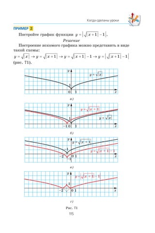 Ïîñòðîéòå ãðàôèê ôóíêöèè y x= + −1 1 .
Ðåøåíèå
Ïîñòðîåíèå èñêîìîãî ãðàôèêà ìîæíî ïðåäñòàâèòü â âèäå
òàêîé ñõåìû:
y x y x y x y x= → = + → = + − → = + −1 1 1 1 1
(ðèñ. 71).
Ðèñ. 71
ã)
â)
x
y
0 1
–1
–1
–2
x + 1y = ||
x + 1 – 1y = ||
á)
x
y
0
1
1–1
x + 1y = ||
||xy =
à)
x
y
0
1
1
||xy =
x
y
0 1
1
–2
x + 1 – 1y = ||
 