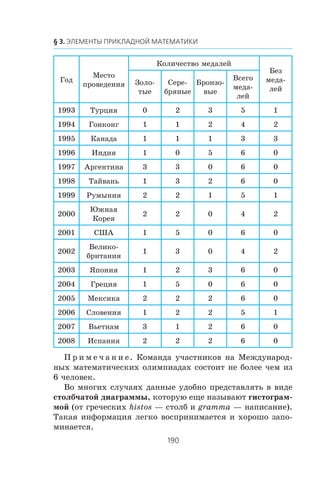 Ãîä
Ìåñòî
ïðîâåäåíèÿ
Êîëè÷åñòâî ìåäàëåé
Áåç
ìåäà-
ëåé
Çîëî-
òûå
Ñåðå-
áðÿíûå
Áðîíçî-
âûå
Âñåãî
ìåäà-
ëåé
1993 Òóðöèÿ 0 2 3 5 1
1994 Ãîíêîíã 1 1 2 4 2
1995 Êàíàäà 1 1 1 3 3
1996 Èíäèÿ 1 0 5 6 0
1997 Àðãåíòèíà 3 3 0 6 0
1998 Òàéâàíü 1 3 2 6 0
1999 Ðóìûíèÿ 2 2 1 5 1
2000
Þæíàÿ
Êîðåÿ
2 2 0 4 2
2001 ÑØÀ 1 5 0 6 0
2002
Âåëèêî-
áðèòàíèÿ
1 3 0 4 2
2003 ßïîíèÿ 1 2 3 6 0
2004 Ãðåöèÿ 1 5 0 6 0
2005 Ìåêñèêà 2 2 2 6 0
2006 Ñëîâåíèÿ 1 2 2 5 1
2007 Âüåòíàì 3 1 2 6 0
2008 Èñïàíèÿ 2 2 2 6 0
Ï ð è ì å ÷ à í è å. Êîìàíäà ó÷àñòíèêîâ íà Ìåæäóíàðîä-
íûõ ìàòåìàòè÷åñêèõ îëèìïèàäàõ ñîñòîèò íå áîëåå ÷åì èç
6 ÷åëîâåê.
Âî ìíîãèõ ñëó÷àÿõ äàííûå óäîáíî ïðåäñòàâëÿòü â âèäå
ñòîëá÷àòîé äèàãðàììû, êîòîðóþ åùå íàçûâàþò ãèñòîãðàì-
ìîé (îò ãðå÷åñêèõ histos — ñòîëá è gramma — íàïèñàíèå).
Òàêàÿ èíôîðìàöèÿ ëåãêî âîñïðèíèìàåòñÿ è õîðîøî çàïî-
ìèíàåòñÿ.
 