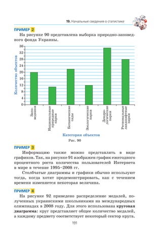 Íà ðèñóíêå 90 ïðåäñòàâëåíà âûáîðêà ïðèðîäíî-çàïîâåä-
íîãî ôîíäà Óêðàèíû.
Èíôîðìàöèþ òàêæå ìîæíî ïðåäñòàâëÿòü â âèäå
ãðàôèêîâ. Òàê, íà ðèñóíêå 91 èçîáðàæåí ãðàôèê åæåãîäíîãî
ïðîöåíòíîãî ðîñòà êîëè÷åñòâà ïîëüçîâàòåëåé Èíòåðíåòà
â ìèðå â òå÷åíèå 1995–2008 ãã.
Ñòîëá÷àòûå äèàãðàììû è ãðàôèêè îáû÷íî èñïîëüçóþò
òîãäà, êîãäà õîòÿò ïðîäåìîíñòðèðîâàòü, êàê ñ òå÷åíèåì
âðåìåíè èçìåíÿåòñÿ íåêîòîðàÿ âåëè÷èíà.
Íà ðèñóíêå 92 ïðèâåäåíî ðàñïðåäåëåíèå ìåäàëåé, ïî-
ëó÷åííûõ óêðàèíñêèìè øêîëüíèêàìè íà ìåæäóíàðîäíûõ
îëèìïèàäàõ â 2008 ãîäó. Äëÿ ýòîãî èñïîëüçîâàíà êðóãîâàÿ
äèàãðàììà: êðóã ïðåäñòàâëÿåò îáùåå êîëè÷åñòâî ìåäàëåé,
à êàæäîìó ïðåäìåòó ñîîòâåòñòâóåò íåêîòîðûé ñåêòîð êðóãà.
0
4
8
12
16
20
24
28
32
36
Êîëè÷åñòâîîáúåêòîâ
Êàòåãîðèÿ îáúåêòîâ
Çàïî-
âåäíèêè
Íàöèîíàëüíûå
ïðèðîäíûå
ïàðêè
Áîòàíè÷åñêèå
ñàäû
Çîîëîãè÷åñêèå
ïàðêè
Äåíäðî-
ëîãè÷åñêèå
ïàðêè
Ðåãèîíàëüíûå
ëàíäøàôòíûå
ïàðêè
Ðèñ. 90
 