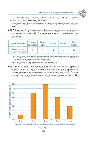 105 ñì, 65 ñì, 115 ñì, 100 ñì, 105 ñì, 110 ñì, 110 ñì,
115 ñì, 110 ñì, 100 ñì, 115 ñì.
Íàéäèòå ñðåäíåå çíà÷åíèå è ìåäèàíó ïîëó÷åííûõ äàí-
íûõ.
628.•
Êëàññíûé ðóêîâîäèòåëü 9 êëàññà âåäåò ó÷åò ïîñåùåíèÿ
ó÷àùèìèñÿ çàíÿòèé. Â êîíöå íåäåëè åãî çàïèñè âûãëÿ-
äåëè òàê:
Äåíü íåäåëè
Ïîíå-
äåëüíèê
Âòîð-
íèê
Ñðåäà ×åòâåðã
Ïÿò-
íèöà
Êîëè÷åñòâî
îòñóòñòâóþùèõ
3 2 5 4 8
1) Íàéäèòå, ñêîëüêî ó÷àùèõñÿ îòñóòñòâîâàëî â ñðåäíåì
â äåíü â òå÷åíèå ýòîé íåäåëè.
2) Íàéäèòå ìîäó ïîëó÷åííûõ äàííûõ.
629.•
Â 9 êëàññå, â êîòîðîì ó÷èòñÿ 23 ó÷åíèêà, ïðîâåëè
îïðîñ: ñêîëüêî ïðèáëèçèòåëüíî ÷àñîâ â äåíü òðàòèò äå-
âÿòèêëàññíèê íà âûïîëíåíèå äîìàøíèõ çàäàíèé. Îòâåòû
ó÷àùèõñÿ ïðåäñòàâëåíû â âèäå ãèñòîãðàììû (ðèñ. 96).
Êîëè÷åñòâîäåâÿòèêëàññíèêîâ
Âðåìÿ, çàòðà÷åííîå íà âûïîëíåíèå äîìàøíèõ çàäàíèé
1 ÷0 ÷ 2 ÷ 3 ÷ 4 ÷
0
1
2
3
4
5
6
7
8
Ðèñ. 96
 