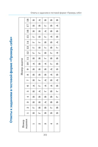 313
Ответы к заданиям в тестовой форме «Проверь себя»
Ответыкзаданиямвтестовойформе«Проверьсебя»
Íîìåð
çàäàíèÿ
Íîìåðçàäà÷è
123456789101112131415161718
1ÁÃÁÂÁÀÂÂÂÀÁÃÃÃÃÂÁÁ
2ÃÂÁÂÀÃÃÂÂÂÂÃÁÃÁÂÂÀ
3ÂÁÀÂÃÀÀÂÂÀÃÁÃÂÃÀÃÁ
4ÁÃÂÂÂÀÁÀÀÃÁÃÁÁÀÂÁÁ
5ÁÂÁÃÃÂÀÁÁÂÁÀÃÀÂÁÀÂ
 
