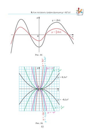 y kf x
Ðèñ. 34
Ðèñ. 35
2
1
x
y
0
y = f(x)
y = f(x)
y=3x2
y=1,5x2
y=–3x2
y=–1,5x2
y = 0,1x2
y = –0,1x2
y = –x2
y = x21
4
y = – x21
4
x
y
1
y = x2
10
 