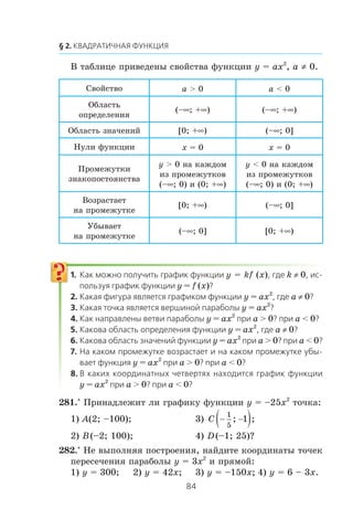 Â òàáëèöå ïðèâåäåíû ñâîéñòâà ôóíêöèè y = ax2
, a ≠ 0.
Ñâîéñòâî a > 0 a < 0
Îáëàñòü
îïðåäåëåíèÿ
(–∞; +∞) (–∞; +∞)
Îáëàñòü çíà÷åíèé [0; +∞) (–∞; 0]
Íóëè ôóíêöèè x = 0 x = 0
Ïðîìåæóòêè
çíàêîïîñòîÿíñòâà
y > 0 íà êàæäîì
èç ïðîìåæóòêîâ
(–∞; 0) è (0; +∞)
y < 0 íà êàæäîì
èç ïðîìåæóòêîâ
(–∞; 0) è (0; +∞)
Âîçðàñòàåò
íà ïðîìåæóòêå
[0; +∞) (–∞; 0]
Óáûâàåò
íà ïðîìåæóòêå
(–∞; 0] [0; +∞)
y = kf (x) k ≠ 0
y = f (x)
y = ax2
a ≠ 0
y = ax2
y = ax2
a > 0 a < 0
y = ax2
a ≠ 0
y = ax2
a > 0 a < 0
y = ax2
a > 0 a < 0
y = ax2
a > 0 a < 0
281.° Ïðèíàäëåæèò ëè ãðàôèêó ôóíêöèè y = –25x2
òî÷êà:
1) A(2; –100); 3) C − −( )1
5
1; ;
2) B(–2; 100); 4) D(–1; 25)?
282.° Íå âûïîëíÿÿ ïîñòðîåíèÿ, íàéäèòå êîîðäèíàòû òî÷åê
ïåðåñå÷åíèÿ ïàðàáîëû y = 3x2
è ïðÿìîé:
1) y = 300; 2) y = 42x; 3) y = –150x; 4) y = 6 – 3x.
 