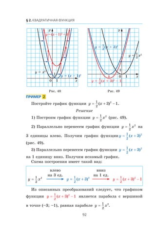 Ïîñòðîéòå ãðàôèê ôóíêöèè y x=
1
2
3 12
( ) .+ −
Ðåøåíèå
1) Ïîñòðîèì ãðàôèê ôóíêöèè y x=
1
2
2
(ðèñ. 49).
2) Ïàðàëëåëüíî ïåðåíåñåì ãðàôèê ôóíêöèè y x=
1
2
2
íà
3 åäèíèöû âëåâî. Ïîëó÷èì ãðàôèê ôóíêöèè y x=
1
2
3 2
( )+
(ðèñ. 49).
3) Ïàðàëëåëüíî ïåðåíåñåì ãðàôèê ôóíêöèè y x=
1
2
3 2
( )+
íà 1 åäèíèöó âíèç. Ïîëó÷èì èñêîìûé ãðàôèê.
Ñõåìà ïîñòðîåíèÿ èìååò òàêîé âèä:
y x=
1
2
2
âëåâî
íà 3 åä.
y x=
1
2
3 2
( )+
âíèç
íà 1 åä.
y x=
1
2
3 12
( )+ −
Èç îïèñàííûõ ïðåîáðàçîâàíèé ñëåäóåò, ÷òî ãðàôèêîì
ôóíêöèè y x=
1
2
3 12
( )+ − ÿâëÿåòñÿ ïàðàáîëà ñ âåðøèíîé
â òî÷êå (–3; –1), ðàâíàÿ ïàðàáîëå y x=
1
2
2
.
x
y
0
1
1
y = (x + 3)21
2
y = (x + 3)2
– 11
2
y = x21
2
x
y
0
1
1
y = (x – 1)2
y = (x – 1)2
+ 3
y = x2
Ðèñ. 48 Ðèñ. 49
 