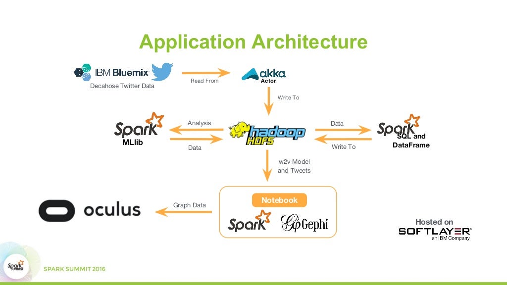 Immersive Data Visualization Using Spark