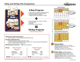 9-Day and 30-Day Pak Comparison
                                                                                                                                                9-Day Program:


                                                                          9-Day Program
                                                                                                                                                                           $5.00 /meal
                                                                       • 2 Cleanse for Life Dietary Supplement Drinks                                                    Replaces 26 meals
                                                                       • 1 IsaLean Shake (Chocolate or Vanilla)
                                                                       • 1 Natural Accelerator Capsules
                                                                       • 1 Isagenix Snacks (Chocolate or Vanilla)



                                                                                            +
                                                                       • 3 IsaLean Shakes (Chocolate or Vanilla)
                                                                       • 1 Ionix Supreme
                                                                                                                                       30-Day with 9-Day Express Start:


                                                                       • 1 IsaFlush
                                                                       • 4 Want More Energy? packets


                                                                                            =
                                                                                                                                                                           $3.82 /meal
                                                                                                                                                                         Replaces 68 meals




                                                                         30-Day Program
                                                                           ~ Enjoy On-Going Success! ~                            or    30-Day Moderate Approach:




   Options for Ordering Products:
        • Retail Customer or Membership with Wholesale prices
   Benefits of Membership:
        • Wholesale Prices for a Year (save 20% - 50%)
        • Your Own Replicated Website (Product/Business info, Training, Business Management)
        • VERY Lucrative Business Opportunity
   Membership Investment:                         $39 (without Autoship)                                                          C    Cleanse Days:
                                                                                                                                       - Cleanse for Life (4oz or 1/2 cup, 4 times/day)
                                                                                                                                       - Natural Accelerator Caps (1 cap morning & lunch)
                                                                                                                                       - Isagenix Snacks (minimum 6/day)
   Prices:              9-Day Program                                                30-Day Program                                    - Isa Flush (1-2 caps/day ~ with 30 day only)
                         Retail $174                                                   Retail $374                                     - Ionix Supreme (1-2 oz/day ~ with 30 day only)
                               or                                                            or
                     Wholesale
                     Membership
                                     $130
                                      $39
                                                                                   Wholesale
                                                                                   Membership
                                                                                                   $260
                                                                                                    $39                           S    Shake Days (and Pre-Cleanse):
                                                                                                                                       - IsaLean Shakes (2 Meal Replacement shakes)
                     Total:                   $169*                                Total:                   $299*                      - 1 Healthy Meal of Choice (400-600 calories)
                                                                                                                                       - Natural Accelerator Caps (1 cap morning & lunch)
                                                                                                                                       - Isagenix Snacks (up to 6/day ~ optional on shake days)
     $5.00 /meal          (Replaces 26 meals ~ 11 day supply)          $3.82 /meal          (Replaces 68 meals ~ 32 day supply)        - Isa Flush (1-2 caps/day ~ with 30 day only)
                                                                                                                                       - Ionix Supreme (1-2 oz/day ~ with 30 day only)
* Price listed does not include tax or shipping. Shipping is 7% or $10.95, whichever is greater for orders over $50.
                                                                                                                                                                               rev Feb 6, 2009
 