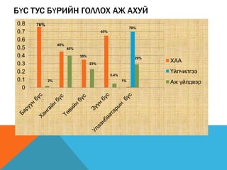 БҮС ТУС БҮРИЙН ГОЛЛОХ АЖ АХУЙ
0
0.1
0.2
0.3
0.4
0.5
0.6
0.7
0.8
ХАА
Үйлчилгээ
Аж үйлдвэр2%
35%
23%
45%
40%
65%
5.4%
1%
70%
29%
76%
 
