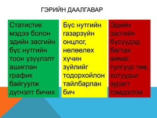 ГЭРИЙН ДААЛГАВАР
Статистик
мэдээ болон
эдийн засгийн
бүс нутгийн
тоон үзүүлэлт
ашиглан
график
байгуулж
дүгнэлт бичих
Бүс нутгийн
газарзүйн
онцлог,
нөлөөлөх
хүчин
зүйлийг
тодорхойлон
тайлбарлан
бич
Эдийн
засгийн
бүсүүдэд
багтах
аймаг,
тулгуур төв,
хотуудыг
зурагт
тэмдэглэх
 