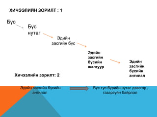 ХИЧЭЭЛИЙН ЗОРИЛТ : 1
Хичээлийн зорилт: 2
Бүс тус бүрийн нутаг дэвсгэр ,
газарзүйн байрлал
Эдийн засгийн бүсийн
ангилал
Бүс
Бүс
нутаг
Эдийн
засгийн бүс
Эдийн
засгийн
бүсийн
шалгуур
Эдийн
засгийн
бүсийн
ангилал
 