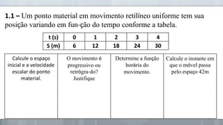 1.1 – Um ponto material em movimento retilíneo uniforme tem sua
posição variando em fun-ção do tempo conforme a tabela.
t (s)
S (m)
Calcule o espaço
inicial e a velocidade
escalar do ponto
material.

0
6

1
12

O movimento é
progressivo ou
retrógra-do?
Justifique

2
18

3
24

4
30

Determine a função
horária do
movimento.

Calcule o instante em
que o móvel passa
pelo espaço 42m

 