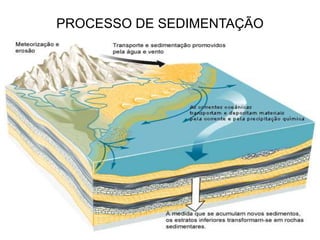 PROCESSO DE SEDIMENTAÇÃO
 