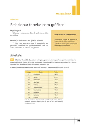 MATEMÁTICAMATEMÁTICA
187
AULA 48
Relacionar tabelas com gráficos
Objetivo geral
Fazer a relação e a interpretação entre os dados da
Orientação para análise dos gráﬁcos e tabelas
problema, confronte os questionamentos com os
Atividades
01 O Ranking Mundial de Clubes é um ranking divulgado mensalmente pela Federação Internacional de His-
tória e Estatísticas do Futebol - IFFHS. Não tem qualquer vínculo com a FIFA. Esse ranking, criado em 1991, leva em
consideração os resultados de todos os clubes nos últimos 365 dias.
A tabela a seguir apresenta a pontuação dos 10 (dez) primeiros Clubes brasileiros no ranking.
Posição Clube Pontos
8 Corinthians 240,0
15 Santos 211,0
16 Fluminense 210,0
36 São Paulo 184,0
47 Grêmio 172,0
52 Vasco da Gama 166,0
56 Internacional 162,0
95 Flamengo 125,0
99 Palmeiras 124,0
125 Curitiba 112,0
Fonte: Disponível em: <http://pt.wikipedia.org/wiki/Ranking_Mundial_de_Clubes_da_
IFFHS#Os_30_primeiros_no_ranking>. Acesso em: 09 de dez. 2012. Última atualização:
6 de dezembro de 2012
O que devo aprender
nesta aula
Construir tabelas e gráficos de
frequências de dados estatísticos.
Traduzir informações contidas em
tabelas e gráficos diversos.
AulA
Expectativas de Aprendizagem
u Construir tabelas e gráficos de
frequências de dados estatísticos;
u Traduzir informações contidas em
tabelas e gráficos diversos.
A tabela a seguir apresenta a pontuação dos 10 (dez) primeiros Clubes brasileiros no ranking em 2012.
Relacionar e interpretar os dados da tabela com os dados
dos gráficos.
 