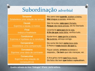 Subordinação adverbial
Temporal
Estabelece uma relação de tempo
Vou para casa quando acabar o treino.
Mal chegue o correio, avisa-me.
Causal
Exprime a causa, o motivo
Não há aulas, visto que é feriado.
Porque não havia provas, ele foi libertado
Final
Indica a finalidade
Levanta-te para que ele te veja.
A fim de que nada falhe, verifica tudo.
Condicional
Exprime a hipótese ou a condição
Ajudar-te-ei, caso ganhe a lotaria.
Se puderes, almoça comigo.
Comparativa
Estabelece uma comparação
Ele canta tão bem como toca viola.
O Pedro é mais falador do que tu.
Concessiva
Exprime uma ideia de contraste
Fiquei calado, embora soubesse a
resposta. / Se bem que não mereças, vai.
Consecutiva
Exprime uma relação de
consequência
A Ana gritou tanto que ficou rouca.
Ele falou tão bem que todos o aplaudiram.
Quadro retirado do livro “Diálogos” 9ºano, porto editora.
 
