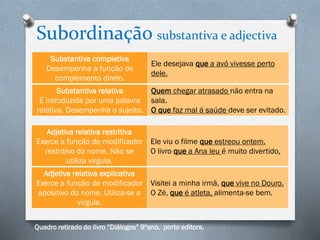 Subordinação substantiva e adjectiva
Quadro retirado do livro “Diálogos” 9ºano, porto editora.
Substantiva completiva
Desempenha a função de
complemento direto.
Ele desejava que a avó vivesse perto
dele.
Substantiva relativa
É introduzida por uma palavra
relativa. Desempenha o sujeito.
Quem chegar atrasado não entra na
sala.
O que faz mal á saúde deve ser evitado.
Adjetiva relativa restritiva
Exerce a função de modificador
restritivo do nome. Não se
utiliza virgula.
Ele viu o filme que estreou ontem.
O livro que a Ana leu é muito divertido.
Adjetiva relativa explicativa
Exerce a função de modificador
apositivo do nome. Utiliza-se a
virgula.
Visitei a minha irmã, que vive no Douro.
O Zé, que é atleta, alimenta-se bem.
 
