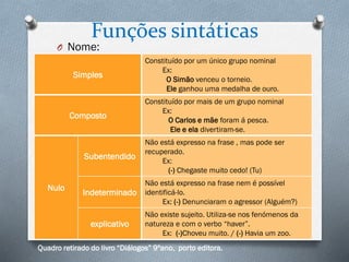 Funções sintáticas
O Nome:
Simples
Constituído por um único grupo nominal
Ex:
O Simão venceu o torneio.
Ele ganhou uma medalha de ouro.
Composto
Constituído por mais de um grupo nominal
Ex:
O Carlos e mãe foram á pesca.
Ele e ela divertiram-se.
Nulo
Subentendido
Não está expresso na frase , mas pode ser
recuperado.
Ex:
(-) Chegaste muito cedo! (Tu)
Indeterminado
Não está expresso na frase nem é possível
identificá-lo.
Ex: (-) Denunciaram o agressor (Alguém?)
explicativo
Não existe sujeito. Utiliza-se nos fenómenos da
natureza e com o verbo “haver”.
Ex: (-)Choveu muito. / (-) Havia um zoo.
Quadro retirado do livro “Diálogos” 9ºano, porto editora.
 