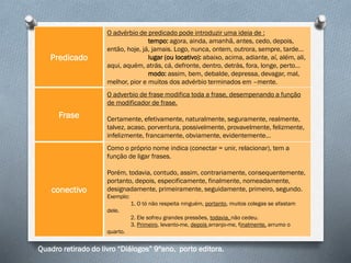 Quadro retirado do livro “Diálogos” 9ºano, porto editora.
Predicado
O advérbio de predicado pode introduzir uma ideia de :
tempo: agora, ainda, amanhã, antes, cedo, depois,
então, hoje, já, jamais. Logo, nunca, ontem, outrora, sempre, tarde…
lugar (ou locativo): abaixo, acima, adiante, aí, além, ali,
aqui, aquém, atrás, cá, defronte, dentro, detrás, fora, longe, perto…
modo: assim, bem, debalde, depressa, devagar, mal,
melhor, pior e muitos dos advérbio terminados em –mente.
Frase
O adverbio de frase modifica toda a frase, desempenando a função
de modificador de frase.
Certamente, efetivamente, naturalmente, seguramente, realmente,
talvez, acaso, porventura, possivelmente, provavelmente, felizmente,
infelizmente, francamente, obviamente, evidentemente…
conectivo
Como o próprio nome indica (conectar = unir, relacionar), tem a
função de ligar frases.
Porém, todavia, contudo, assim, contrariamente, consequentemente,
portanto, depois, especificamente, finalmente, nomeadamente,
designadamente, primeiramente, seguidamente, primeiro, segundo.
Exemplo:
1. O tó não respeita ninguém, portanto, muitos colegas se afastam
dele.
2. Ele sofreu grandes pressões, todavia, não cedeu.
3. Primeiro, levanto-me, depois arranjo-me, finalmente, arrumo o
quarto.
 