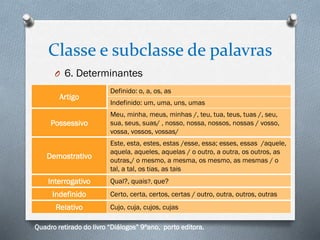 Classe e subclasse de palavras
O 6. Determinantes
Artigo
Definido: o, a, os, as
Indefinido: um, uma, uns, umas
Possessivo
Meu, minha, meus, minhas /, teu, tua, teus, tuas /, seu,
sua, seus, suas/ , nosso, nossa, nossos, nossas / vosso,
vossa, vossos, vossas/
Demostrativo
Este, esta, estes, estas /esse, essa; esses, essas /aquele,
aquela, aqueles, aquelas / o outro, a outra, os outros, as
outras,/ o mesmo, a mesma, os mesmo, as mesmas / o
tal, a tal, os tias, as tais
Interrogativo Qual?, quais?, que?
Indefinido Certo, certa, certos, certas / outro, outra, outros, outras
Relativo Cujo, cuja, cujos, cujas
Quadro retirado do livro “Diálogos” 9ºano, porto editora.
 