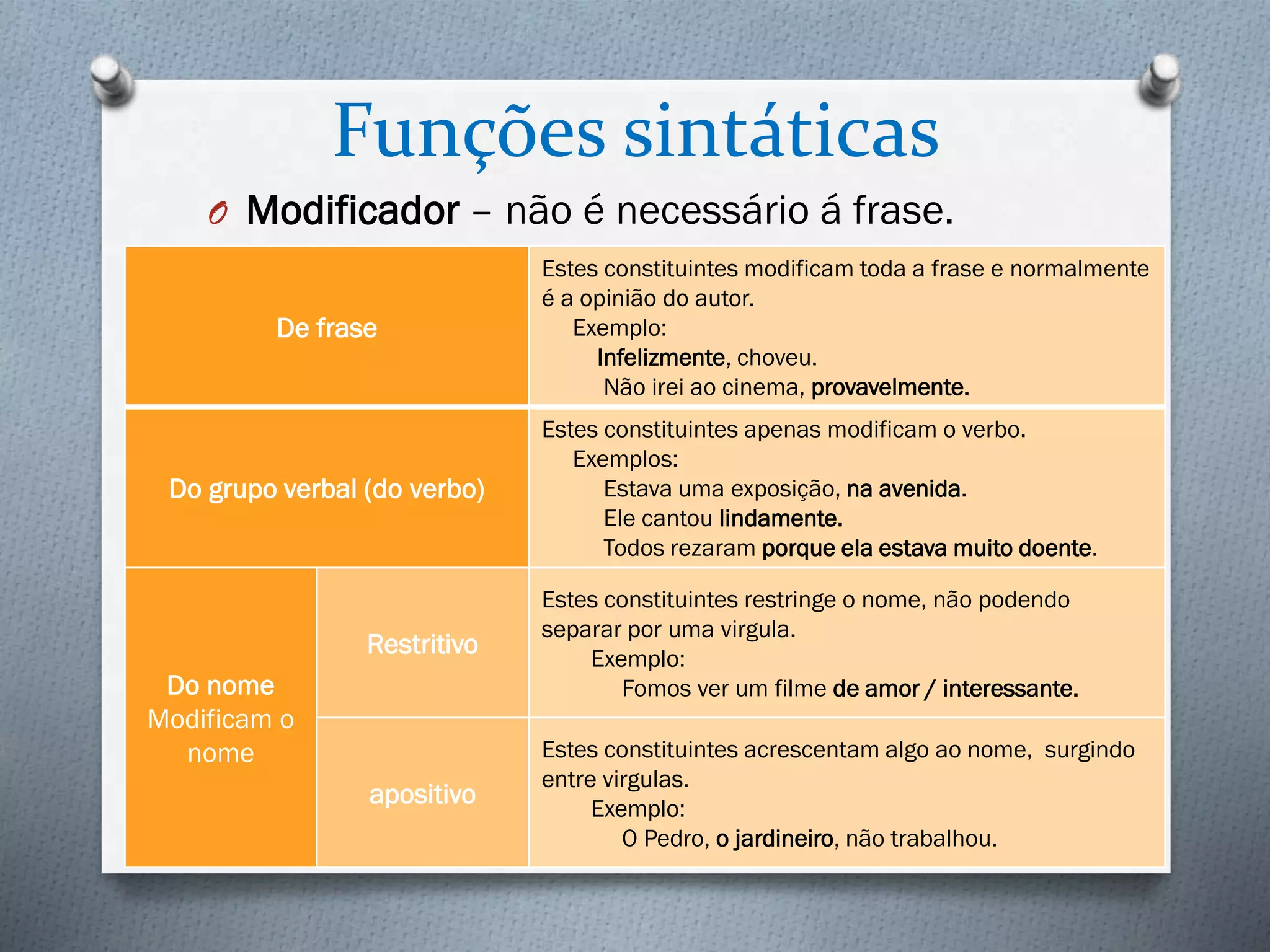 Funções sintáticas
O Modificador – não é necessário á frase.
De frase

Do grupo verbal (do verbo)

Estes constituintes modificam toda a frase e normalmente
é a opinião do autor.
Exemplo:
Infelizmente, choveu.
Não irei ao cinema, provavelmente.
Estes constituintes apenas modificam o verbo.
Exemplos:
Estava uma exposição, na avenida.
Ele cantou lindamente.
Todos rezaram porque ela estava muito doente.

Restritivo

Estes constituintes restringe o nome, não podendo
separar por uma virgula.
Exemplo:
Fomos ver um filme de amor / interessante.

apositivo

Estes constituintes acrescentam algo ao nome, surgindo
entre virgulas.
Exemplo:
O Pedro, o jardineiro, não trabalhou.

Do nome
Modificam o
nome

 