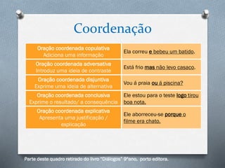 Coordenação
Oração coordenada copulativa
Adiciona uma informação

Ela correu e bebeu um batido.

Oração coordenada adversativa
Introduz uma ideia de contraste

Está frio mas não levo casaco.

Oração coordenada disjuntiva
Exprime uma ideia de alternativa

Vou á praia ou á piscina?

Oração coordenada conclusiva
Exprime o resultado/ a consequência
Oração coordenada explicativa
Apresenta uma justificação /
explicação

Ele estou para o teste logo tirou
boa nota.

Ele aborreceu-se porque o
filme era chato.

Parte deste quadro retirado do livro “Diálogos” 9ºano, porto editora.

 