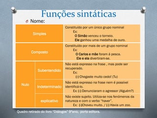 Funções sintáticas

O Nome:

Simples

Composto

Constituído por um único grupo nominal
Ex:
O Simão venceu o torneio.
Ele ganhou uma medalha de ouro.
Constituído por mais de um grupo nominal
Ex:
O Carlos e mãe foram á pesca.
Ele e ela divertiram-se.

Subentendido

Indeterminado

Não está expresso na frase nem é possível
identificá-lo.
Ex: (-) Denunciaram o agressor (Alguém?)

explicativo

Nulo

Não está expresso na frase , mas pode ser
recuperado.
Ex:
(-) Chegaste muito cedo! (Tu)

Não existe sujeito. Utiliza-se nos fenómenos da
natureza e com o verbo “haver”.
Ex: (-)Choveu muito. / (-) Havia um zoo.

Quadro retirado do livro “Diálogos” 9ºano, porto editora.

 
