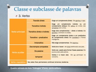 Classe e subclasse de palavras
O 3. Verbo
Transito direto
Transitivo indireto

Exige um complemento indireto ou um
complemento obliquo: Ele ralhou ao irmão /ele
simpatiza com a Ana.

Transitivo direto e indireto

Exige dois complementos – direto e indireto: Ele
guardou o dinheiro no bolso.

Transitivo –predicativo

Verbo principal

Exige um complemento direto: Ele ganhou o jogo.

Exige um complemento direto e um predicativo
do complemento direto: Ele considera a Teresa
inteligente.

Intransitivo
Dos tempos compostos

Verbo auxiliar

Da passiva
temporal

Verbo copulativo

Não exige complementos: Ele espirrou.
Verbo ter e haver: ele tinha telefonado aos pais.

Verbo ser, usado para formar frases passivas: Ele
é procurado pela policia.
Verbos ir e haver (de):
concerto.

Ser, estar, ficar, permanecer, continuar, tornar-se, revelar-se.

Quadro retirado do livro “Diálogos” 9ºano, porto editora.

Ele vai participar no

 