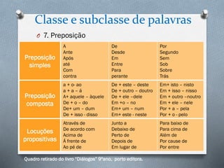 Classe e subclasse de palavras
O 7. Preposição

Preposição
simples

A
Ante
Após
até
Com
contra

De
Desde
Em
Entre
Para
perante

Por
Segundo
Sem
Sob
Sobre
Trás

Preposição
composta

a + o- ao
a+a–á
A+ aquele – àquele
De + o – do
De+ um – dum
De + isso - disso

De + este – deste
De + outro – doutro
De + ele –dele
Em +o – no
Em+ um – num
Em+ este - neste

Em+ isto – nisto
Em + isso – nisso
Em + outro –noutro
Em + ele – nele
Por + a – pela
Por + o - pelo

Locuções
propositivas

Através de
De acordo com
Acima de
Á frente de
Ao pé de

Junto a
Debaixo de
Perto de
Depois de
Em lugar de

Para baixo de
Para cima de
Além de
Por cause de
Por entre

Quadro retirado do livro “Diálogos” 9ºano, porto editora.

 