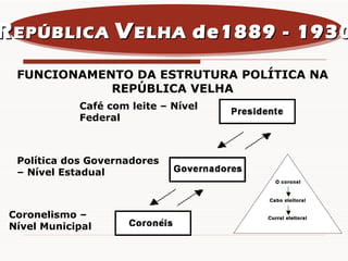 R EPÚBLICA  V ELHA  de1889 - 1930 Café com leite – Nível Federal Política dos Governadores – Nível Estadual Coronelismo – Nível Municipal FUNCIONAMENTO DA ESTRUTURA POLÍTICA NA REPÚBLICA VELHA 