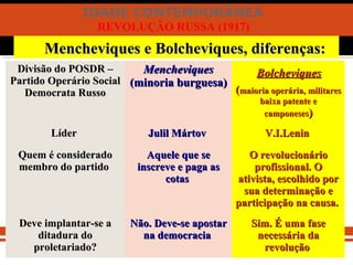 IDADE CONTEMPORÂNEA
REVOLUÇÃO RUSSA (1917)
Divisão do POSDR –Divisão do POSDR –
Partido Operário SocialPartido Operário Social
Democrata RussoDemocrata Russo
MencheviquesMencheviques
(minoria burguesa)(minoria burguesa)
BolcheviquesBolcheviques
((maioria operária, militaresmaioria operária, militares
baixa patente ebaixa patente e
camponesescamponeses))
LíderLíder Julil MártovJulil Mártov V.I.LeninV.I.Lenin
Quem é consideradoQuem é considerado
membro do partidomembro do partido
Aquele que seAquele que se
inscreve e paga asinscreve e paga as
cotascotas
O revolucionárioO revolucionário
profissional. Oprofissional. O
ativista, escolhido porativista, escolhido por
sua determinação esua determinação e
participação na causa.participação na causa.
Deve implantar-se aDeve implantar-se a
ditadura doditadura do
proletariado?proletariado?
Não. Deve-se apostarNão. Deve-se apostar
na democraciana democracia
Sim. É uma faseSim. É uma fase
necessária danecessária da
revoluçãorevolução
Mencheviques e Bolcheviques, diferenças:Mencheviques e Bolcheviques, diferenças:
 