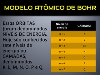 Essas ÓRBITAS
foram denominadas
NÍVEIS DE ENERGIA.
Hoje são conhecidos
sete níveis de
energia ou
CAMADAS,
denominadas
K, L, M, N, O, P e Q.
Níveis de
energia
CAMADAS
n = 1 K
n = 2 L
n = 3 M
n = 4 N
n = 5 O
n = 6 P
n = 7 Q
 