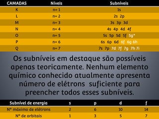 CAMADAS Níveis Subníveis
K n= 1 1s
L n= 2 2s 2p
M n= 3 3s 3p 3d
N n= 4 4s 4p 4d 4f
O n= 5 5s 5p 5d 5f 5g*
P n= 6 6s 6p 6d 6f 6g 6h
Q n= 7 7s 7p 7d 7f 7g 7h 7i
Os subníveis em destaque são possíveis
apenas teoricamente. Nenhum elemento
químico conhecido atualmente apresenta
número de elétrons suficiente para
preencher todos esses subníveis.
Subnível de energia s p d f
Nº máximo de elétrons 2 6 10 14
Nº de orbitais 1 3 5 7
 