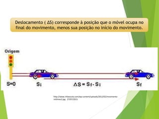 Deslocamento ( ΔS) corresponde à posição que o móvel ocupa no
final do movimento, menos sua posição no início do movimento.
http://www.infoescola.com/wp-content/uploads/2012/02/movimento-
retilineo2.jpg 27/07/2015
 