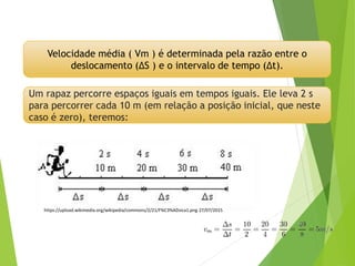 Um rapaz percorre espaços iguais em tempos iguais. Ele leva 2 s
para percorrer cada 10 m (em relação a posição inicial, que neste
caso é zero), teremos:
https://upload.wikimedia.org/wikipedia/commons/2/21/F%C3%ADsica1.png 27/07/2015
Velocidade média ( Vm ) é determinada pela razão entre o
deslocamento (ΔS ) e o intervalo de tempo (Δt).
 