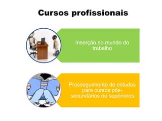 Cursos profissionais
Inserção no mundo do
trabalho
Prosseguimento de estudos
para cursos pós-
secundários ou superiores
 