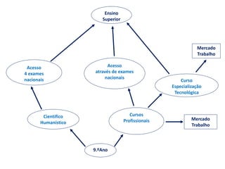 9.ºAno
Acesso
4 exames
nacionais
Científico
Humanístico
Cursos
Profissionais
Acesso
através de exames
nacionais
Curso
Especialização
Tecnológica
Mercado
Trabalho
Mercado
Trabalho
Ensino
Superior
 