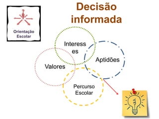 Decisão
informada
Interess
es
Aptidões
Percurso
Escolar
Orientação
Escolar
Valores
 
