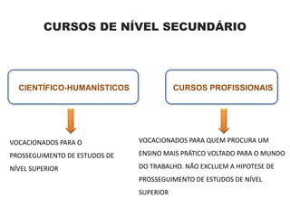 CURSOS DE NÍVEL SECUNDÁRIO
CIENTÍFICO-HUMANÍSTICOS CURSOS PROFISSIONAIS
VOCACIONADOS PARA O
PROSSEGUIMENTO DE ESTUDOS DE
NÍVEL SUPERIOR
VOCACIONADOS PARA QUEM PROCURA UM
ENSINO MAIS PRÁTICO VOLTADO PARA O MUNDO
DO TRABALHO. NÃO EXCLUEM A HIPOTESE DE
PROSSEGUIMENTO DE ESTUDOS DE NÍVEL
SUPERIOR
 